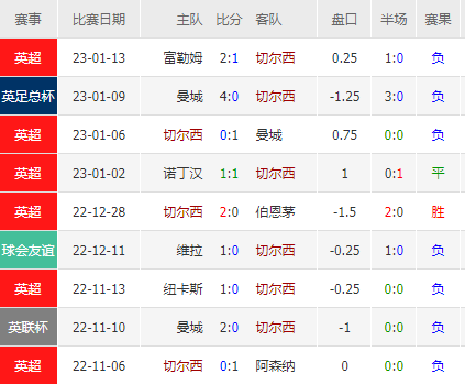 富勒姆vs切尔西赛况