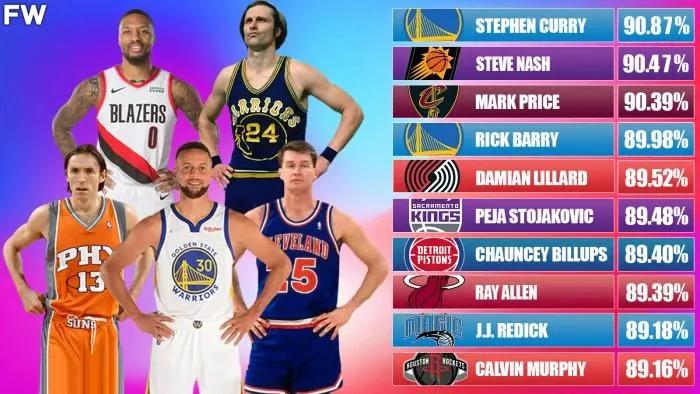 NBA历史上罚球命中率最高的二十名球员