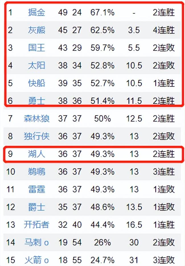 西部六队争夺2个名额